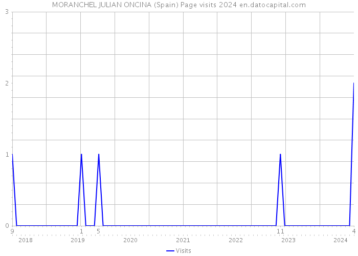 MORANCHEL JULIAN ONCINA (Spain) Page visits 2024 