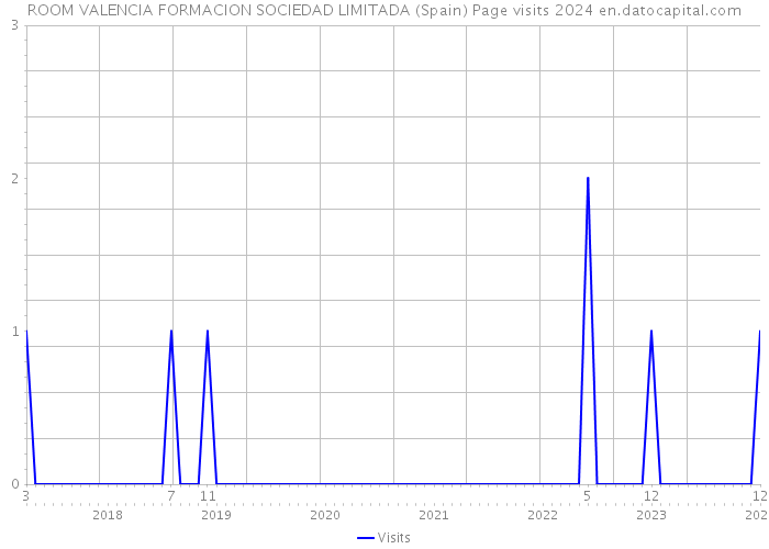 ROOM VALENCIA FORMACION SOCIEDAD LIMITADA (Spain) Page visits 2024 