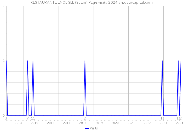 RESTAURANTE ENOL SLL (Spain) Page visits 2024 