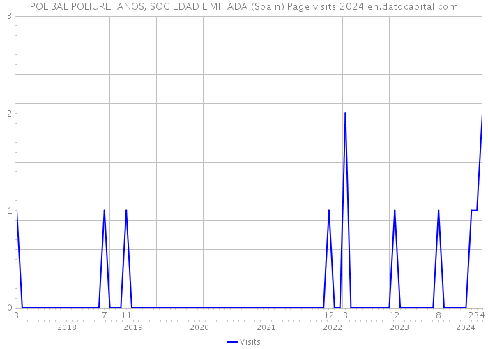 POLIBAL POLIURETANOS, SOCIEDAD LIMITADA (Spain) Page visits 2024 