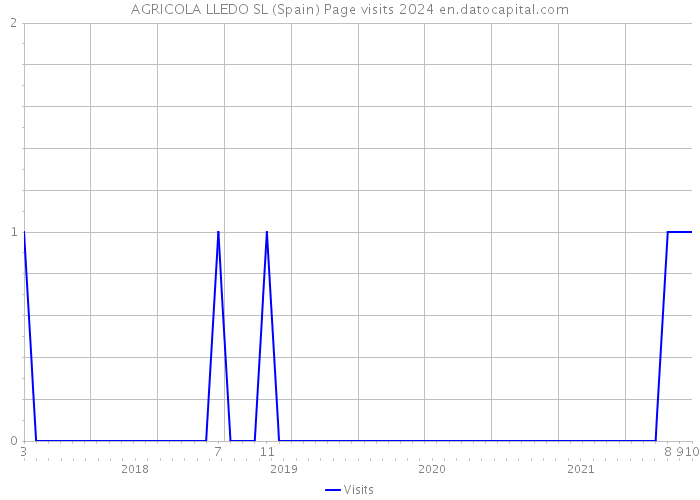 AGRICOLA LLEDO SL (Spain) Page visits 2024 