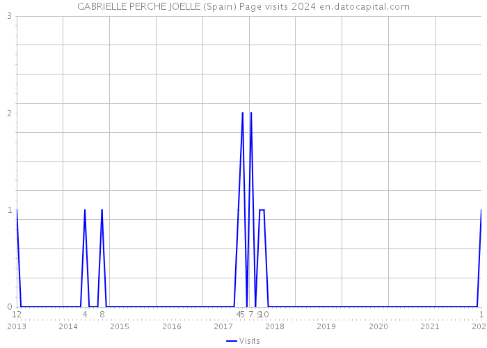 GABRIELLE PERCHE JOELLE (Spain) Page visits 2024 