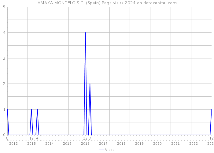 AMAYA MONDELO S.C. (Spain) Page visits 2024 