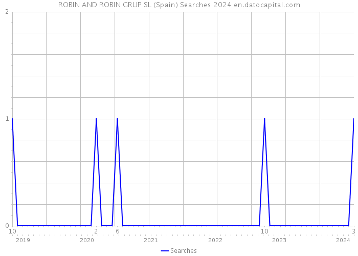 ROBIN AND ROBIN GRUP SL (Spain) Searches 2024 