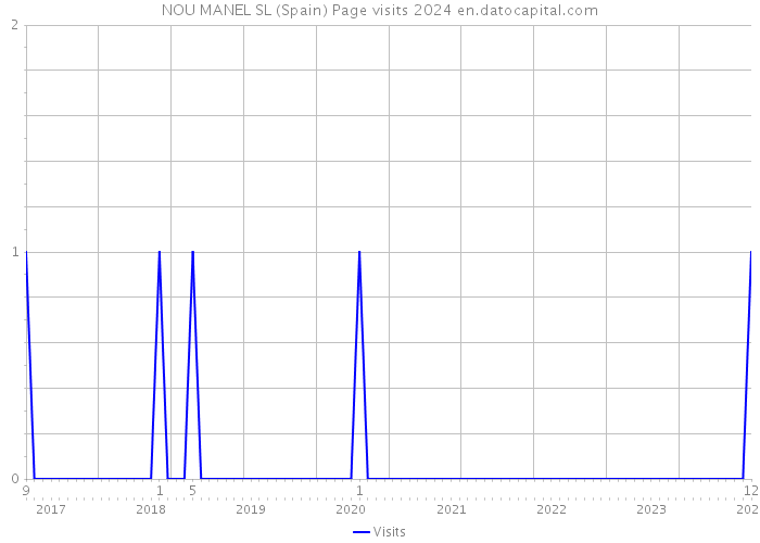 NOU MANEL SL (Spain) Page visits 2024 