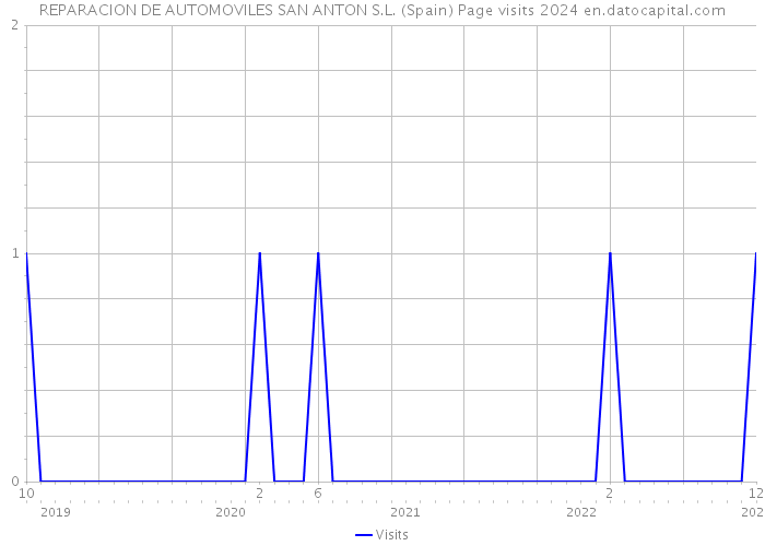 REPARACION DE AUTOMOVILES SAN ANTON S.L. (Spain) Page visits 2024 