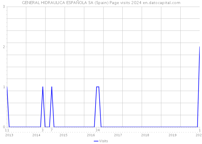 GENERAL HIDRAULICA ESPAÑOLA SA (Spain) Page visits 2024 