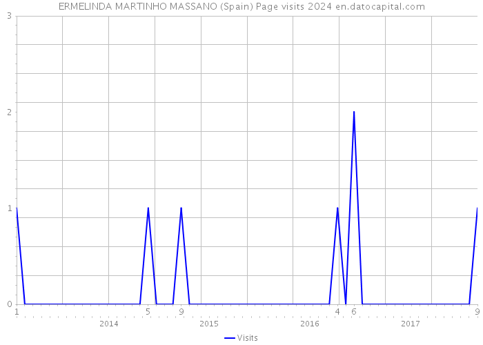 ERMELINDA MARTINHO MASSANO (Spain) Page visits 2024 