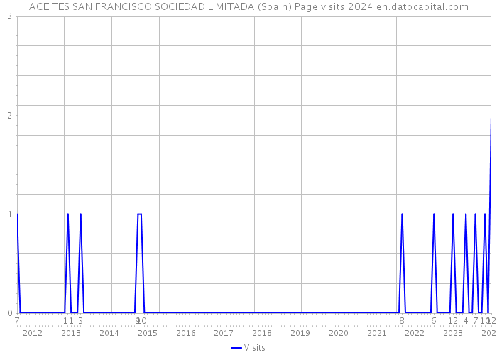 ACEITES SAN FRANCISCO SOCIEDAD LIMITADA (Spain) Page visits 2024 