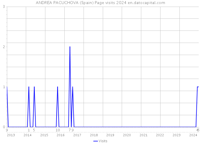 ANDREA PACUCHOVA (Spain) Page visits 2024 