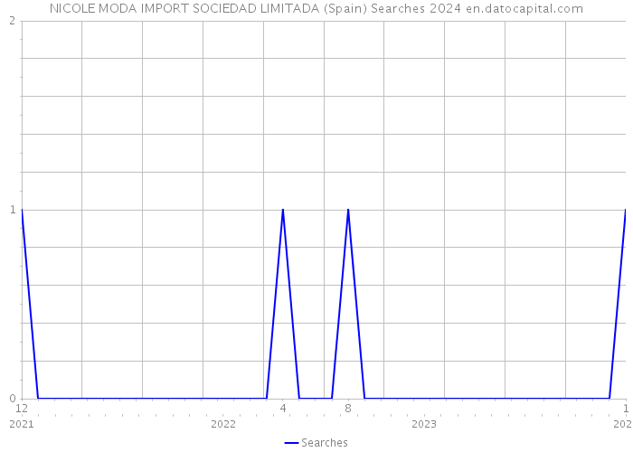 NICOLE MODA IMPORT SOCIEDAD LIMITADA (Spain) Searches 2024 