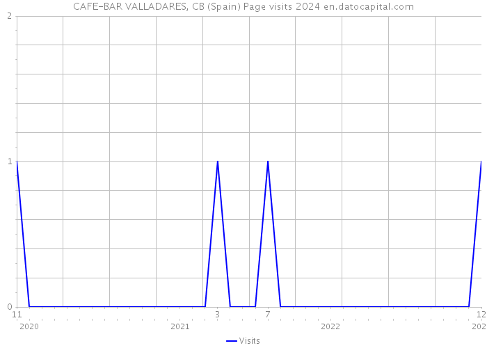CAFE-BAR VALLADARES, CB (Spain) Page visits 2024 