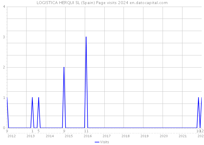 LOGISTICA HERQUI SL (Spain) Page visits 2024 