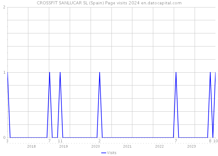 CROSSFIT SANLUCAR SL (Spain) Page visits 2024 