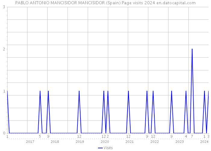 PABLO ANTONIO MANCISIDOR MANCISIDOR (Spain) Page visits 2024 
