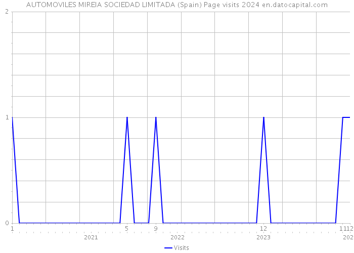 AUTOMOVILES MIREIA SOCIEDAD LIMITADA (Spain) Page visits 2024 