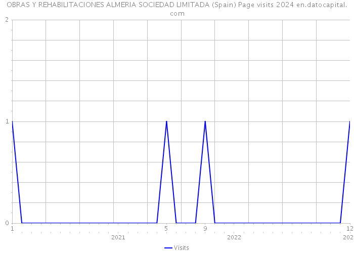 OBRAS Y REHABILITACIONES ALMERIA SOCIEDAD LIMITADA (Spain) Page visits 2024 