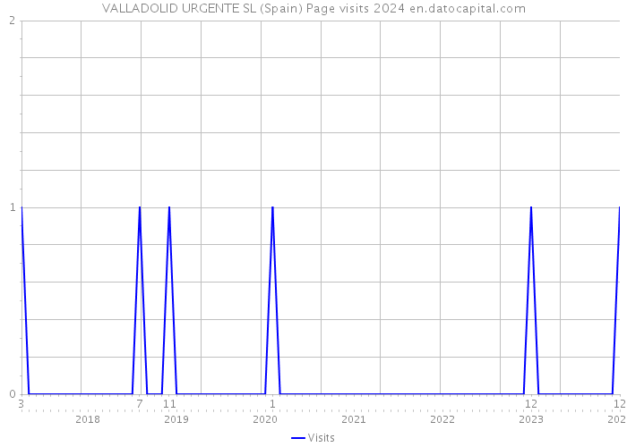 VALLADOLID URGENTE SL (Spain) Page visits 2024 