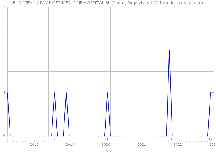 EUROPEAN ADVANCED MEDICINE HOSPITAL SL (Spain) Page visits 2024 