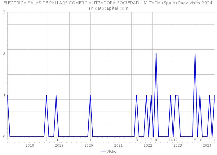 ELECTRICA SALAS DE PALLARS COMERCIALITZADORA SOCIEDAD LIMITADA (Spain) Page visits 2024 