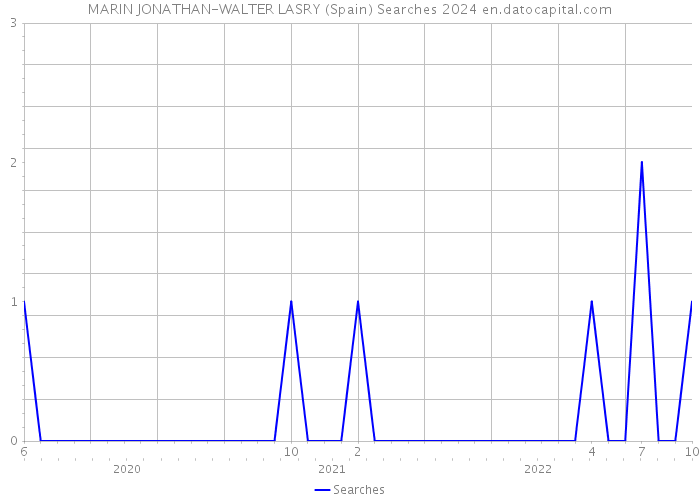 MARIN JONATHAN-WALTER LASRY (Spain) Searches 2024 