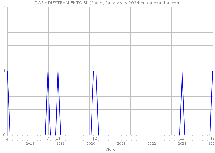 DOS ADIESTRAMIENTO SL (Spain) Page visits 2024 