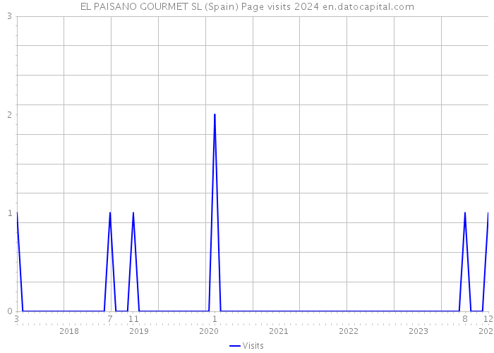 EL PAISANO GOURMET SL (Spain) Page visits 2024 
