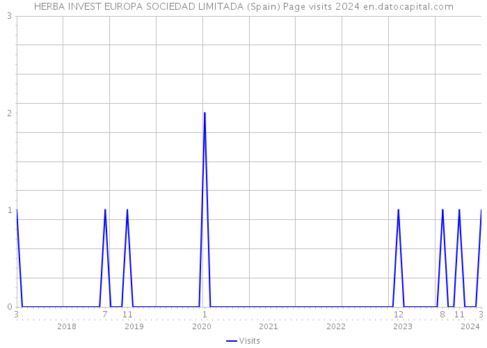 HERBA INVEST EUROPA SOCIEDAD LIMITADA (Spain) Page visits 2024 