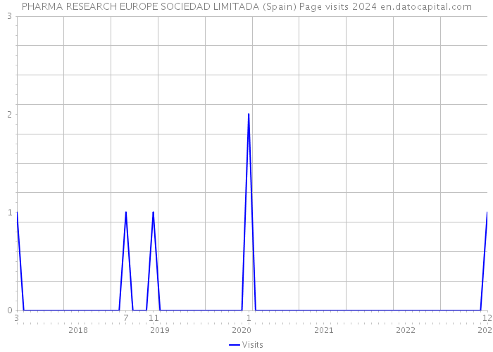 PHARMA RESEARCH EUROPE SOCIEDAD LIMITADA (Spain) Page visits 2024 