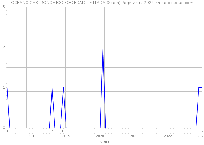 OCEANO GASTRONOMICO SOCIEDAD LIMITADA (Spain) Page visits 2024 