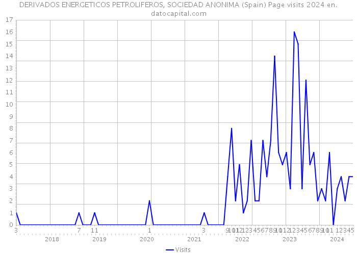 DERIVADOS ENERGETICOS PETROLIFEROS, SOCIEDAD ANONIMA (Spain) Page visits 2024 