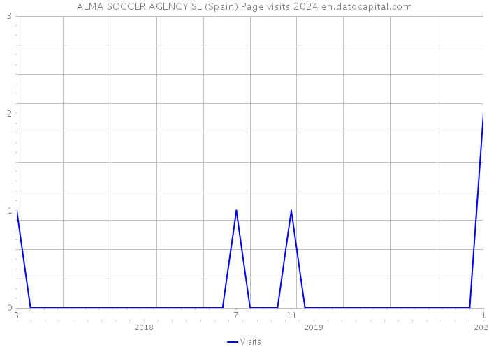 ALMA SOCCER AGENCY SL (Spain) Page visits 2024 