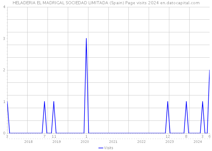 HELADERIA EL MADRIGAL SOCIEDAD LIMITADA (Spain) Page visits 2024 