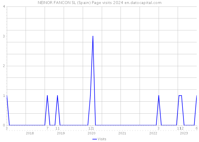 NEINOR FANCON SL (Spain) Page visits 2024 