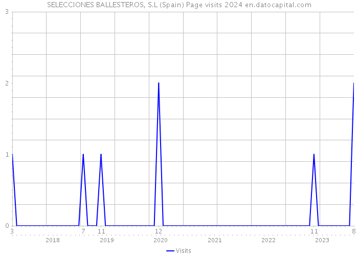 SELECCIONES BALLESTEROS, S.L (Spain) Page visits 2024 