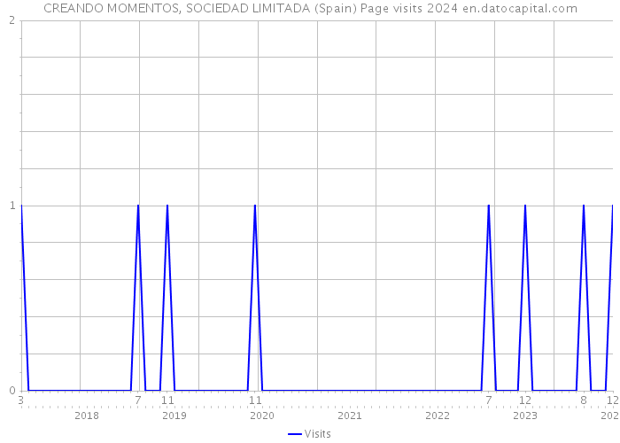 CREANDO MOMENTOS, SOCIEDAD LIMITADA (Spain) Page visits 2024 