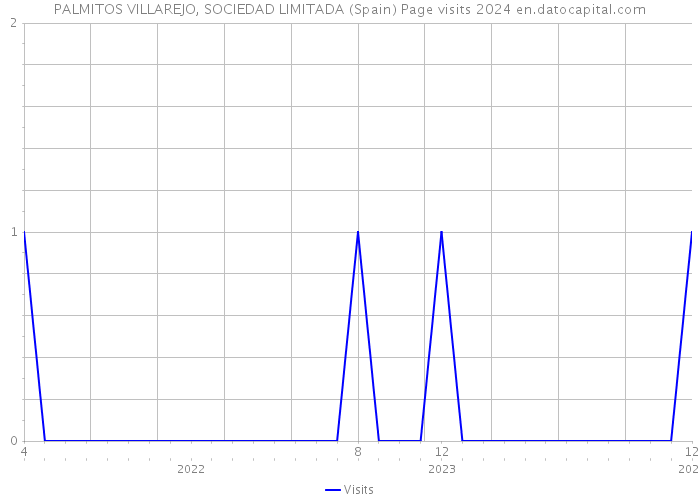 PALMITOS VILLAREJO, SOCIEDAD LIMITADA (Spain) Page visits 2024 
