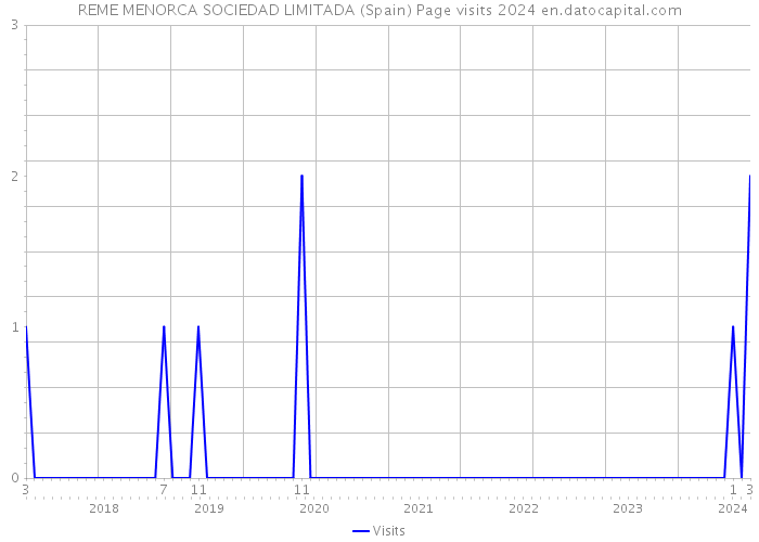 REME MENORCA SOCIEDAD LIMITADA (Spain) Page visits 2024 