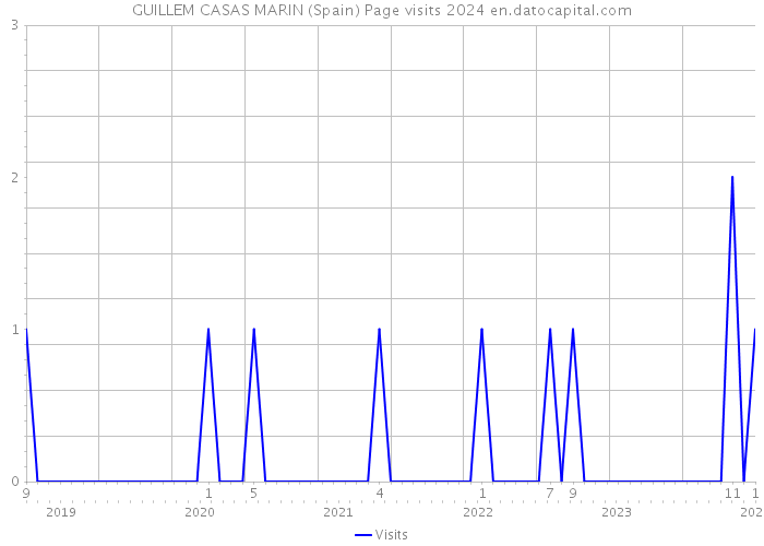 GUILLEM CASAS MARIN (Spain) Page visits 2024 