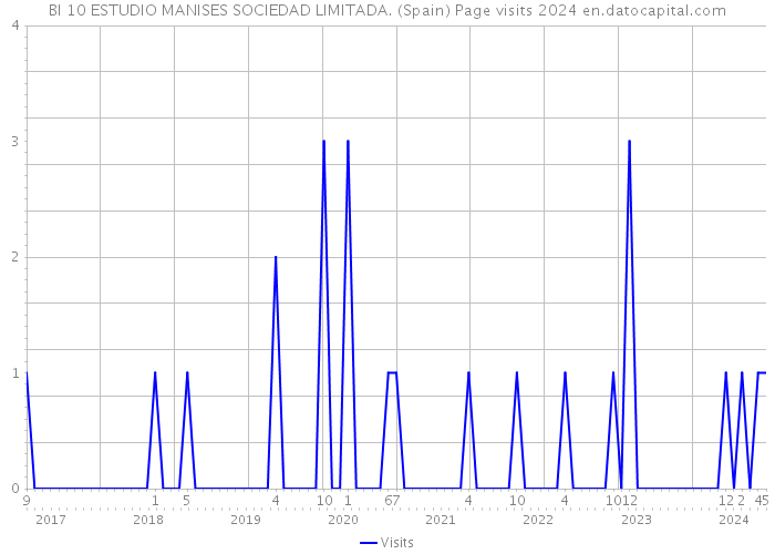 BI 10 ESTUDIO MANISES SOCIEDAD LIMITADA. (Spain) Page visits 2024 