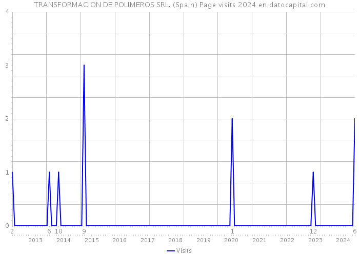 TRANSFORMACION DE POLIMEROS SRL. (Spain) Page visits 2024 