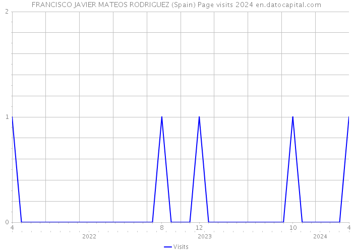 FRANCISCO JAVIER MATEOS RODRIGUEZ (Spain) Page visits 2024 