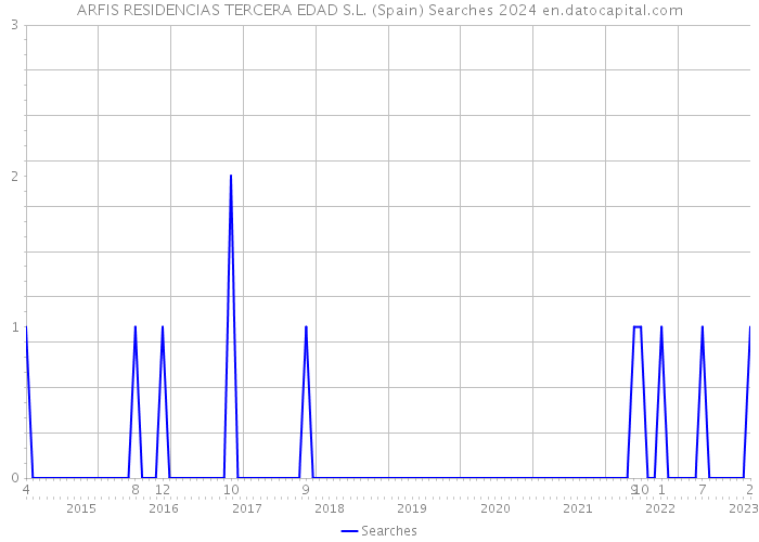 ARFIS RESIDENCIAS TERCERA EDAD S.L. (Spain) Searches 2024 