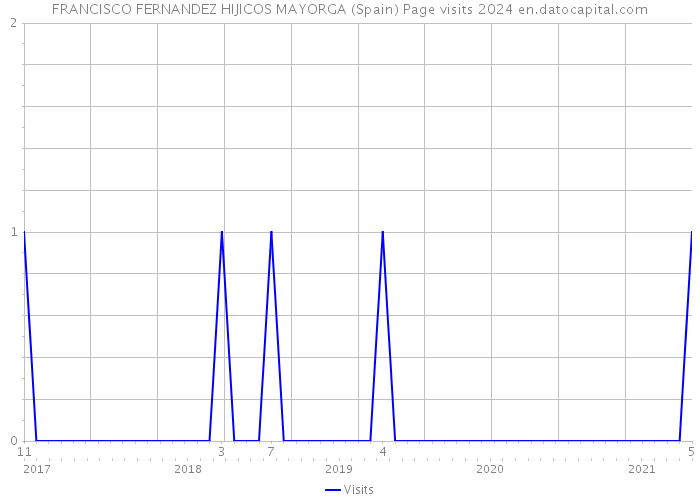 FRANCISCO FERNANDEZ HIJICOS MAYORGA (Spain) Page visits 2024 