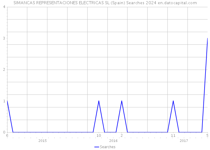 SIMANCAS REPRESENTACIONES ELECTRICAS SL (Spain) Searches 2024 