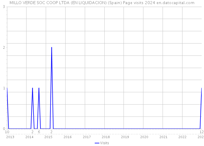 MILLO VERDE SOC COOP LTDA (EN LIQUIDACION) (Spain) Page visits 2024 