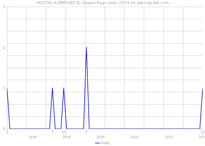 HOSTAL AVERROES SL (Spain) Page visits 2024 
