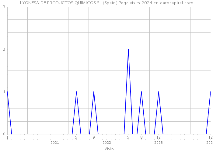 LYONESA DE PRODUCTOS QUIMICOS SL (Spain) Page visits 2024 