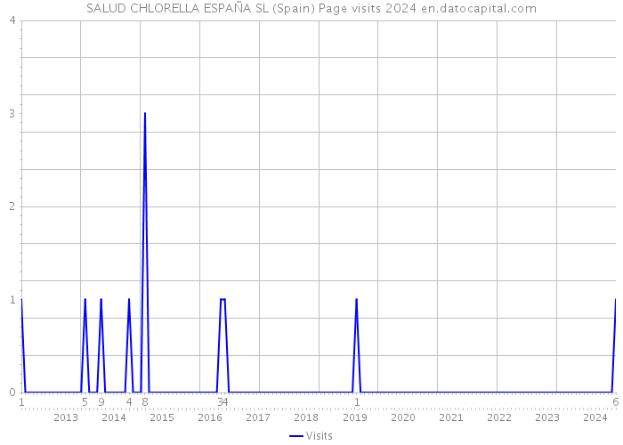 SALUD CHLORELLA ESPAÑA SL (Spain) Page visits 2024 