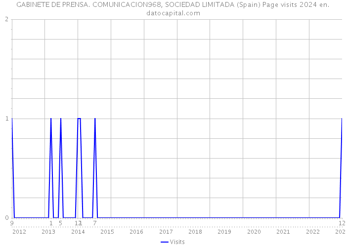 GABINETE DE PRENSA. COMUNICACION968, SOCIEDAD LIMITADA (Spain) Page visits 2024 